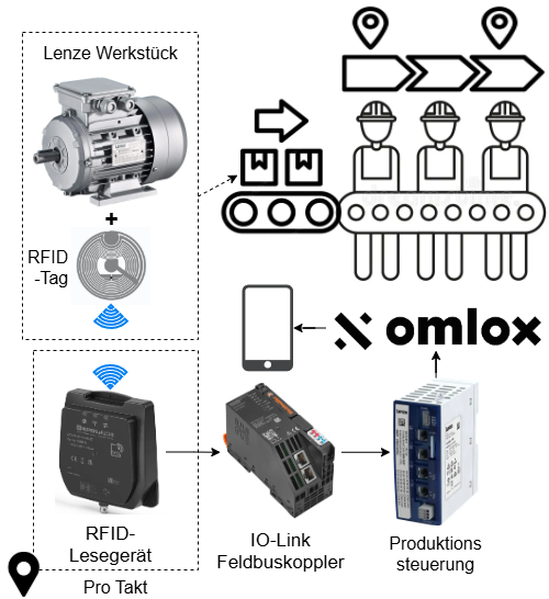 projekt_logittraak_rfidvsbarcode_it231503-erklarbild.drawio